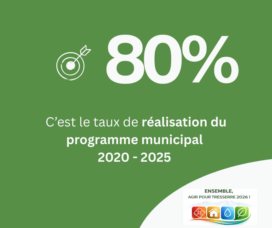 80% : C'est le taux de réalistion du programme municipal 2020 -2025 avec Michel Thiriet et la liste Ensemble, agir pour Tresserre.