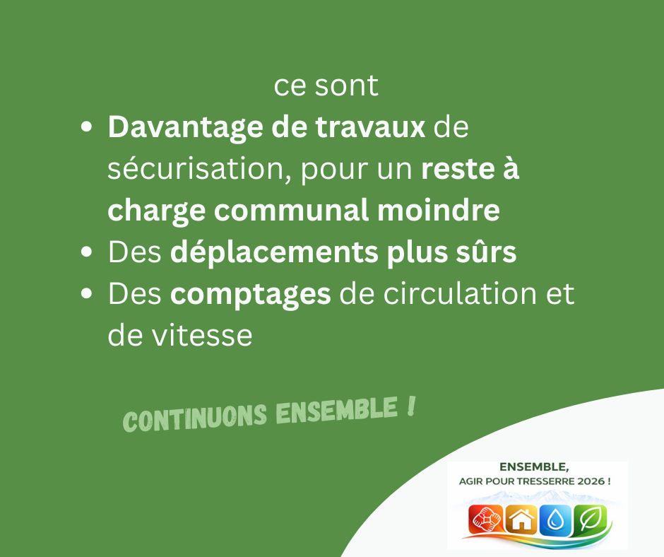 Le texte "Ce sont davantage de travaux de sécurisation, pour un reste à charge communal moindre, des déplacements plus sûrs, des comptages de circulation et de vitesse" Continuons ensemble !" Et le logo de la liste Ensemble, agir pour Tresserre 2026 ! de Michel Thiriet, le maire sortant, et son équipe renouvelée.