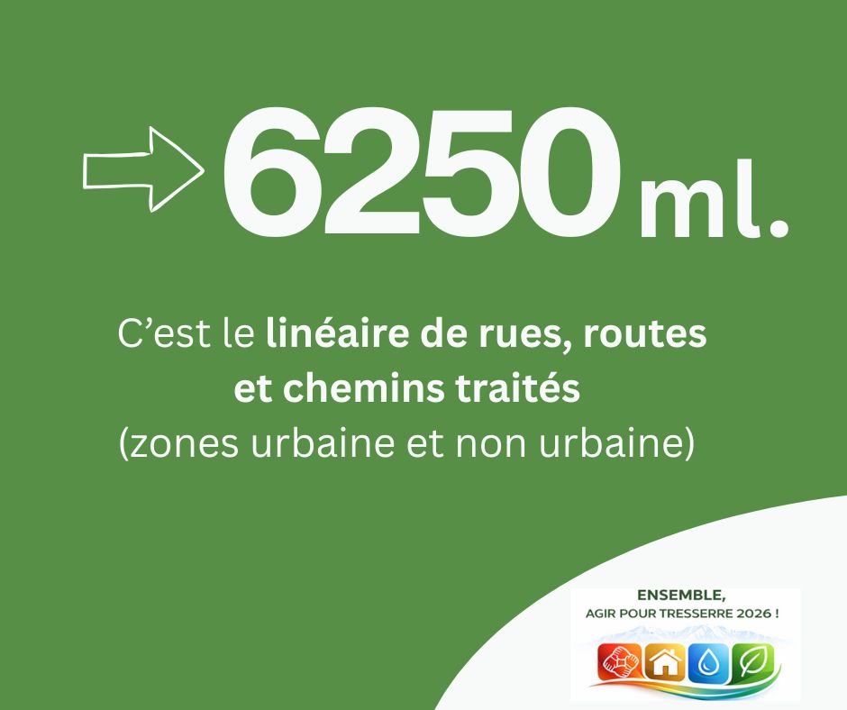 Le texte "6250 ml. C'est le linéaire de rues, routes et chemins traités (zones urbaines et non urbaine)." Et le logo de la liste Ensemble, agir pour Tresserre 2026 ! de Michel Thiriet, le maire sortant, et son équipe renouvelée.