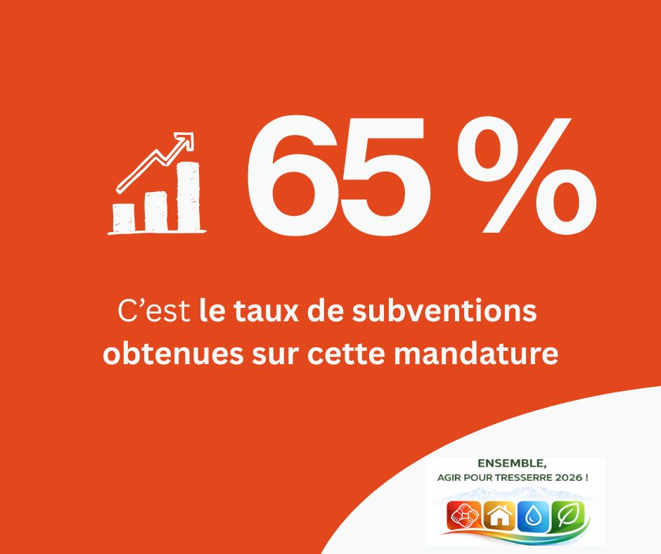 Le texte "65%. C'est le taux de subventions obtenues sur cette mandature." Plus le logo Ensemble, agir pour Tresserre 2026 ! la liste de l'équipe de Michel Thiriet le maire sortant.