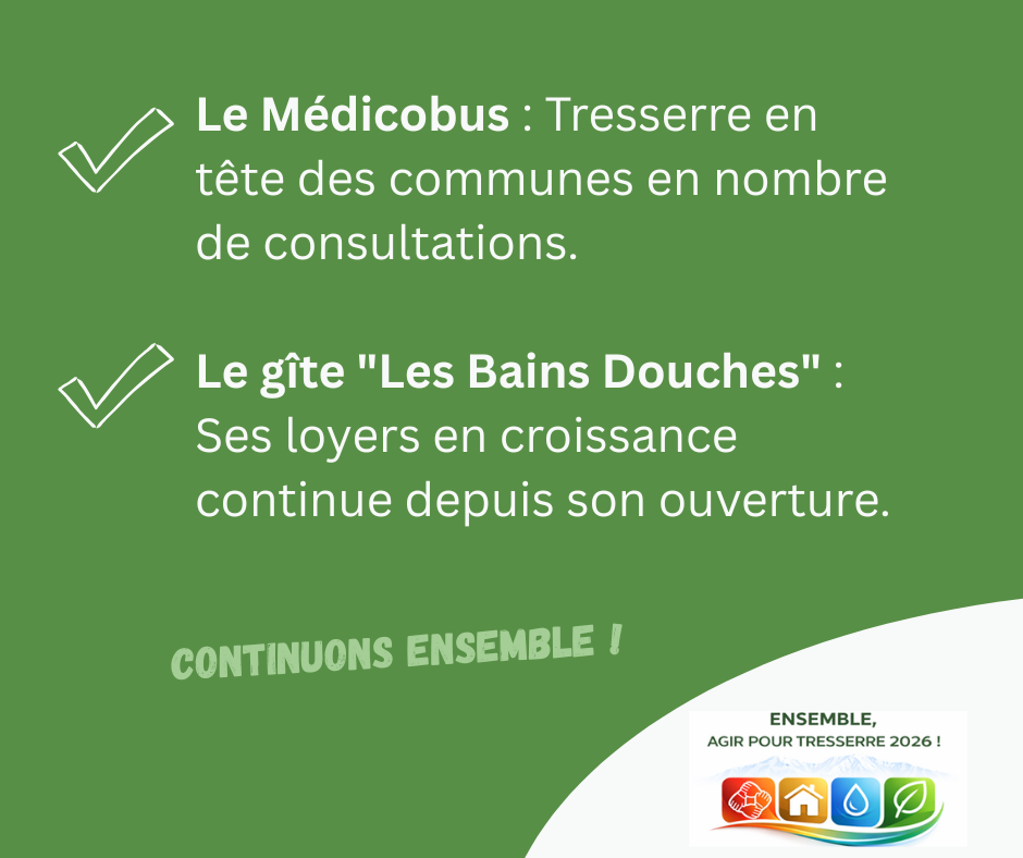 Le Médicobus : Tresserre en tête des communes en nombre de consultations. Le Gîte "Les Bains Douches : Ses loyers en croissance continue depuis son ouverture. Continuons ensemble ! Et le logo Ensemble agir pour Tresserre 2026 de Michel Thiriet, tête de liste et maire sortant.